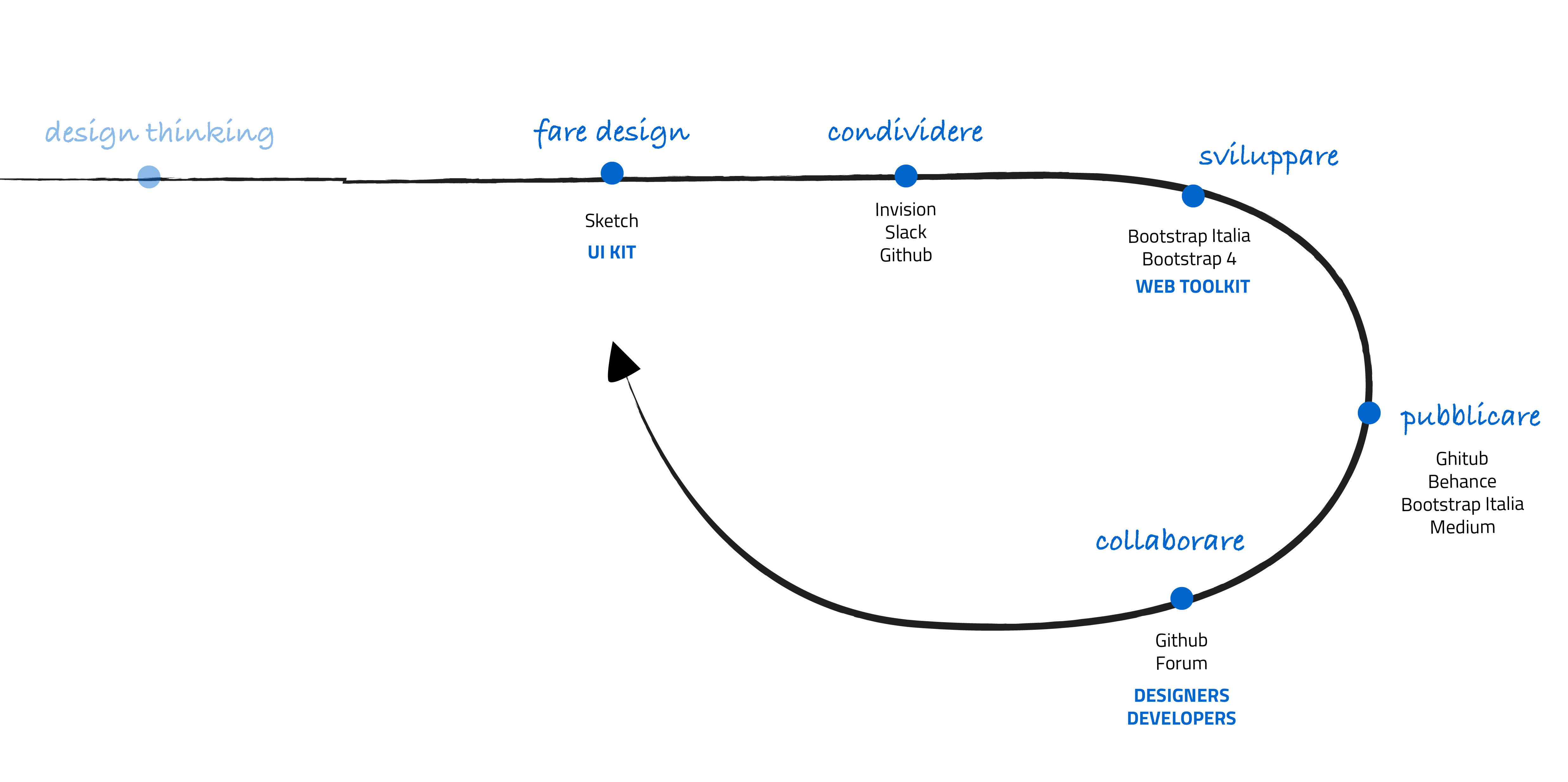mappa fare design
