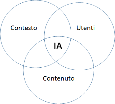 Architettura dell'informazione